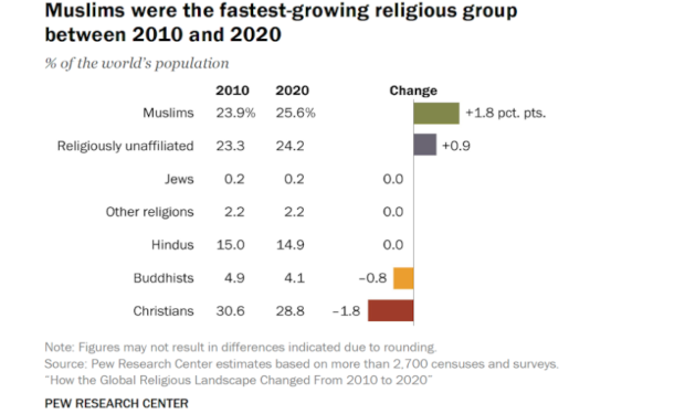 Com'è cambiato il panorama religioso dal 2010 al 2020: lo studio del Pew Research Center